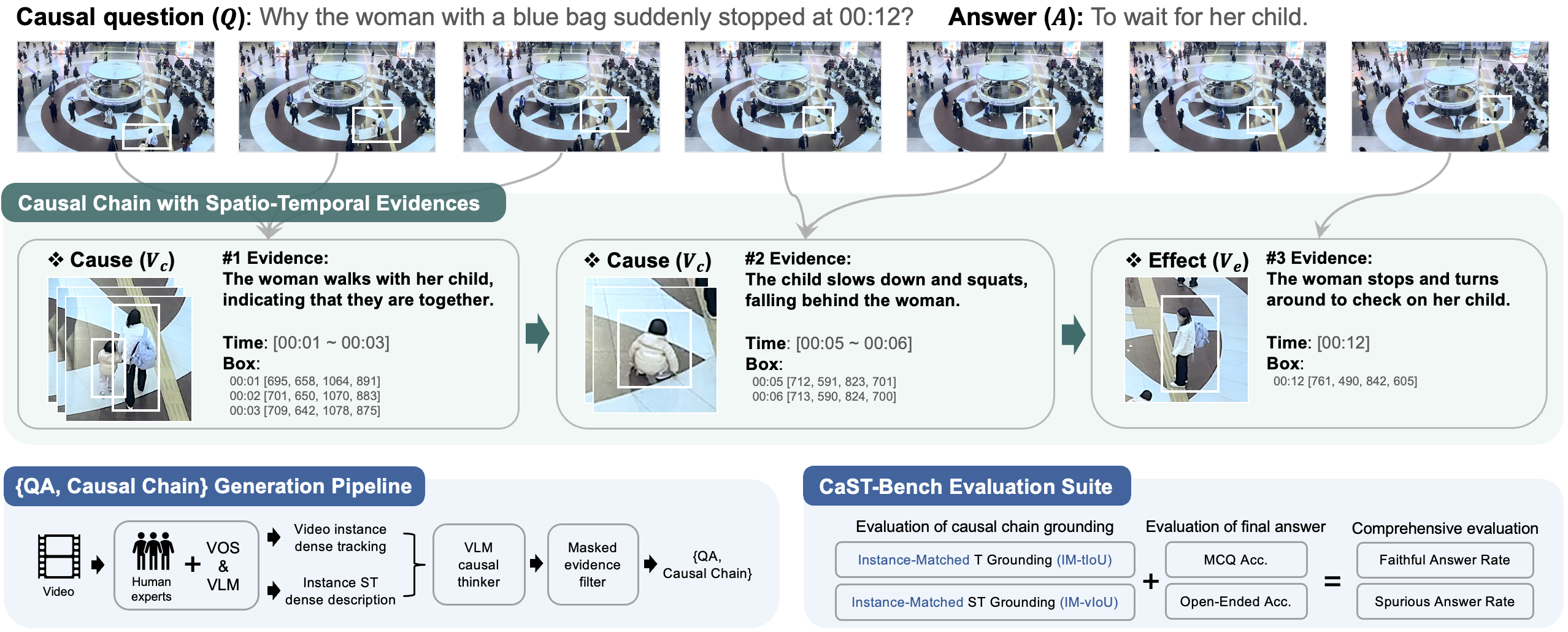 CaST-Bench overview